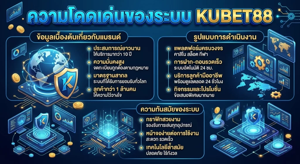 ความโดดเด่นของระบบ KUBET88